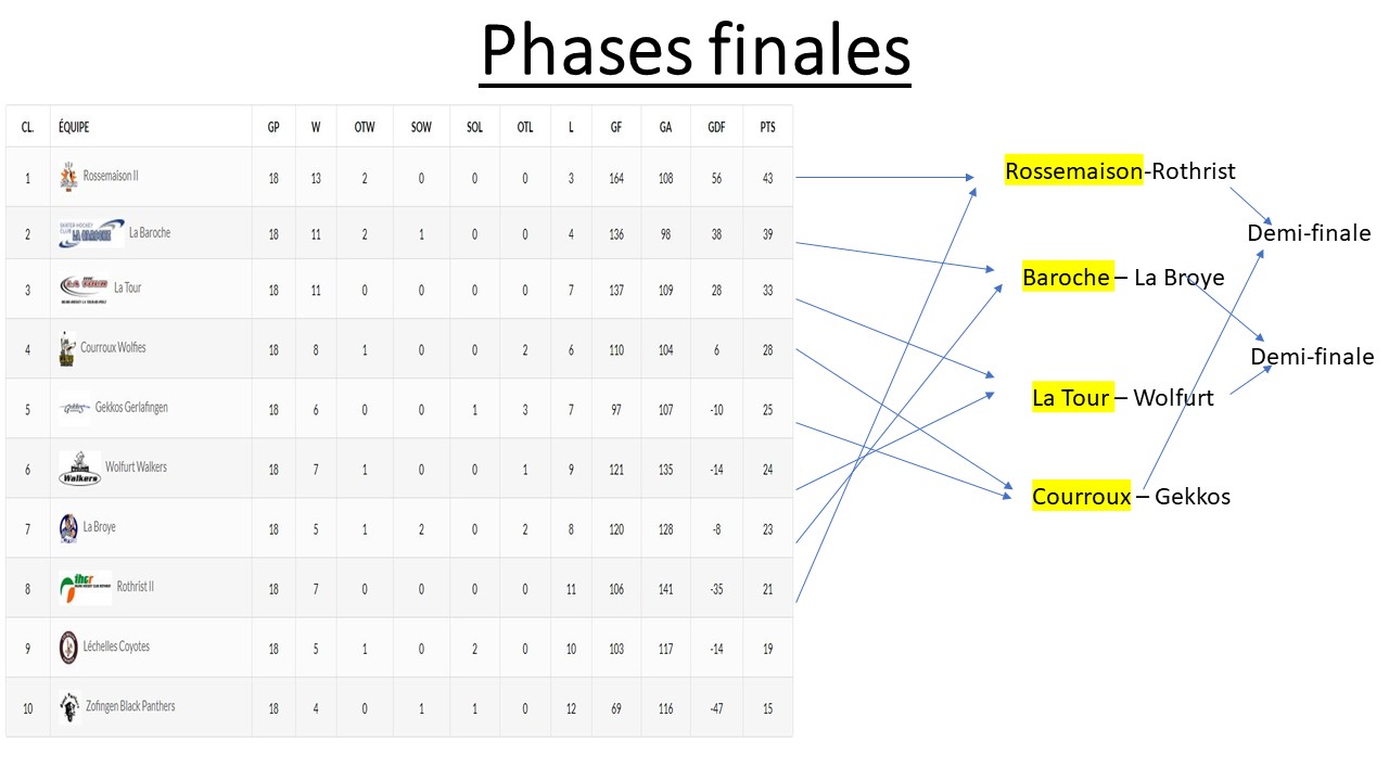 Phases finales lnb demi